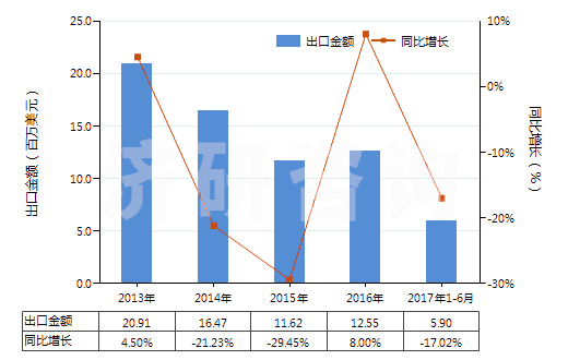 2013-2017年6月中國其他人造纖維長絲單紗(HS54033900)出口總額及增速統(tǒng)計